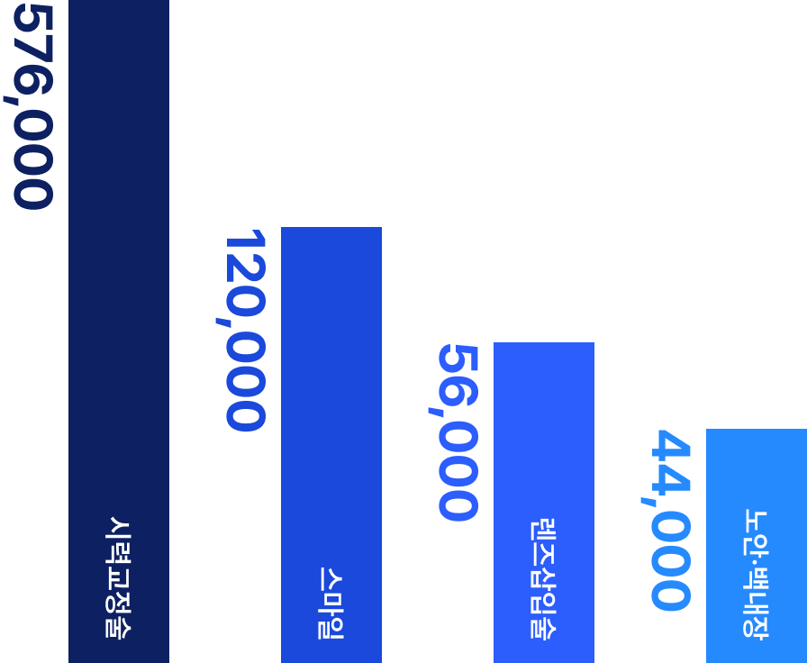 2023년 12월, 서울부산 기준 합계 수술건수 (서울점 273,000 / 부산점 302,000) 그래프