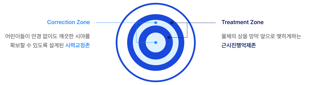Correction Zone - 어린이들이 안경 없이도 깨끗한 시야를 확보할 수 있도록 설계된 시력교정존, Treatment Zone - 물체의 상을 망막 앞으로 맺히게하는 근시진행억제존 